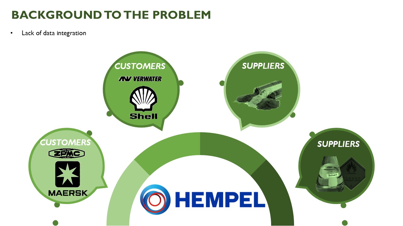 Image depicts the lack of data integration between Hempel, its suppliers and its customers