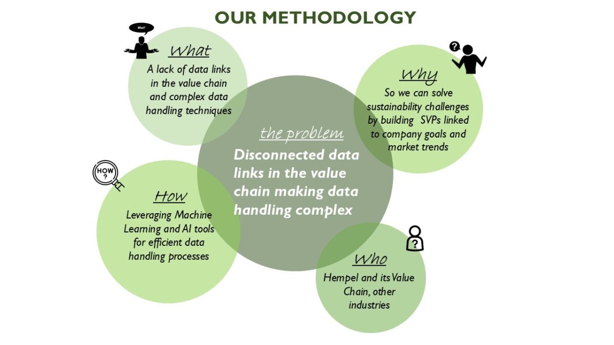 Image is a representation of how the team understands the challenge at hand, the various facets involved, and how the team intends to approach the challenge