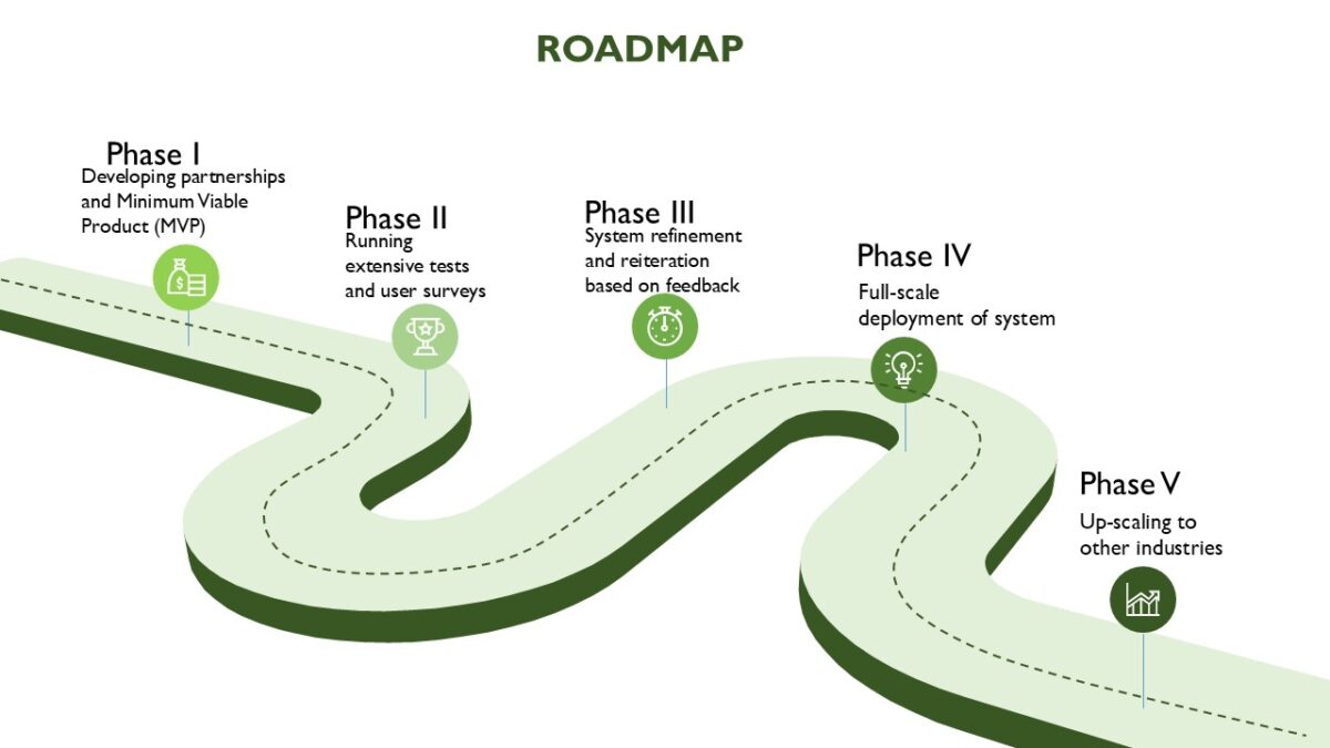 A road map of our project, from initial development of our Minimum Viable Product (MVP), to up-scaling the solution to other industries